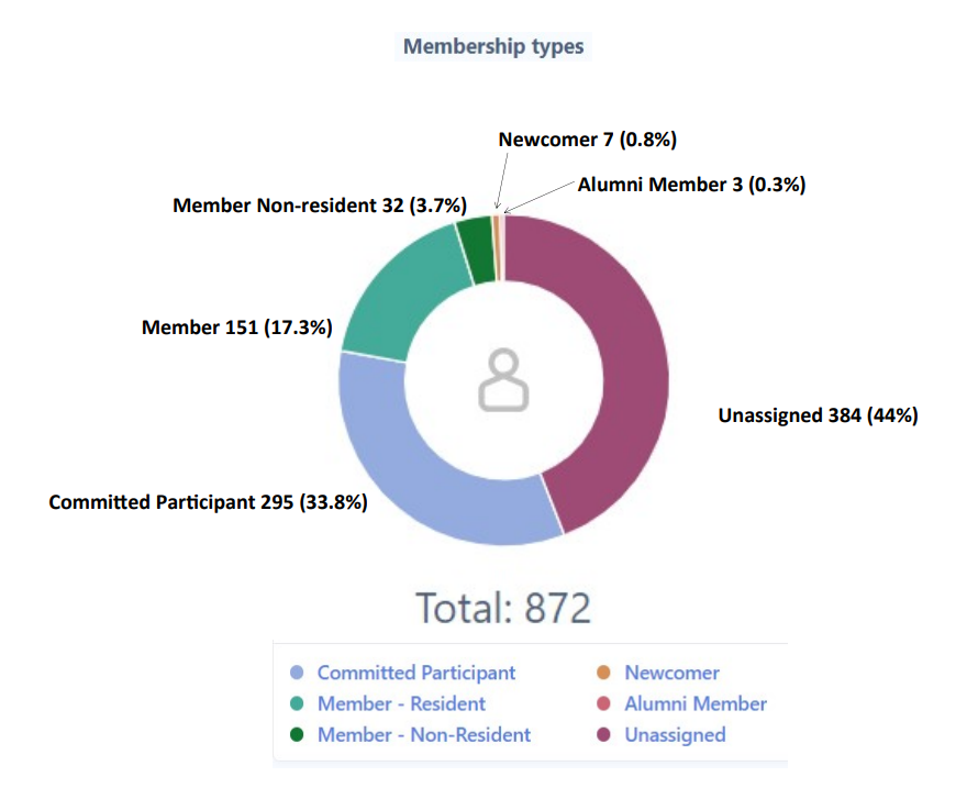 membership types