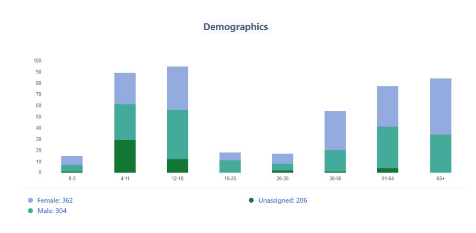 demographic data